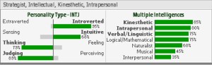 quintessentialldr Myers-Briggs Temperament Indicator Graph