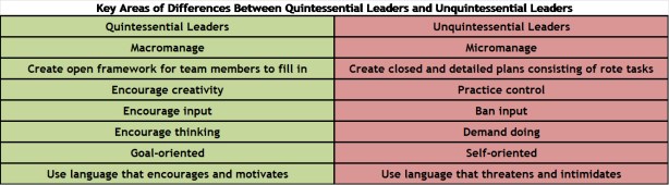 Key differences between quintessential and unquintessential leaders
