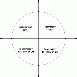 4 types of employees